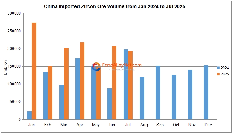 China imported Zir ore volume