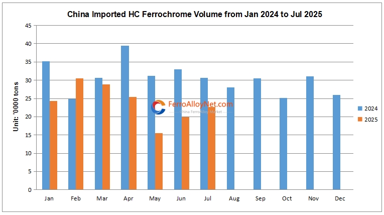 China imported HCFeCr volume
