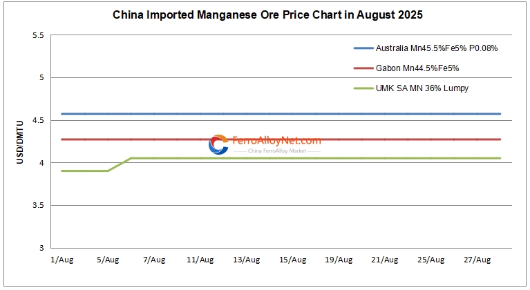 China imported Mn ore price