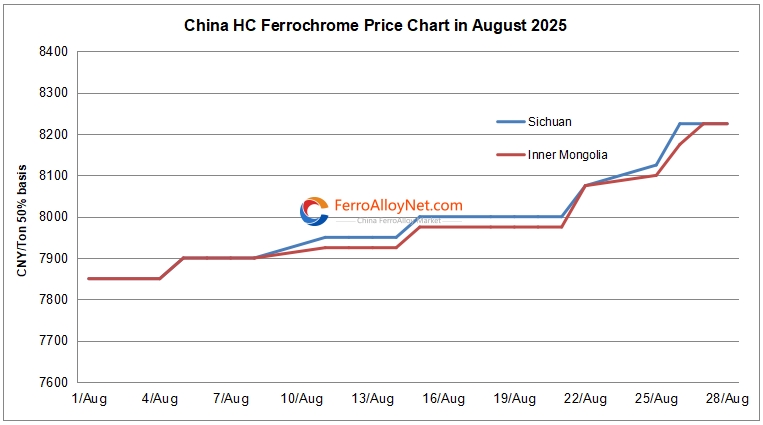China HC FeCr price