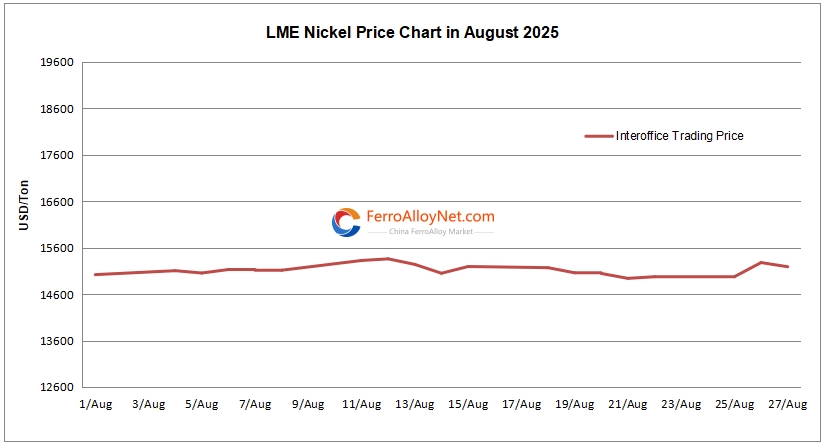 LME nickel price