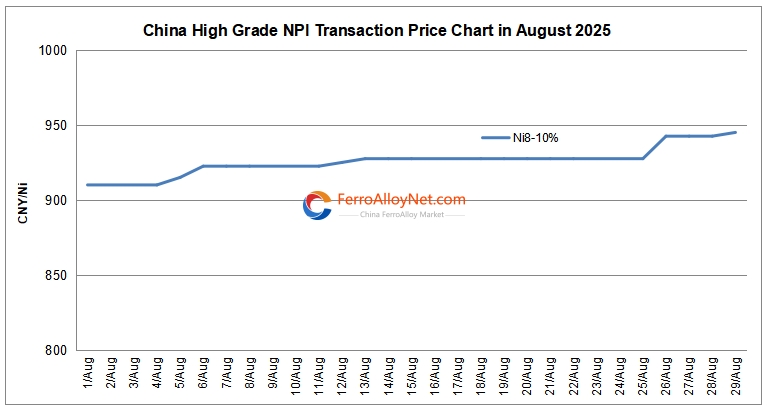 China high grade NPI price