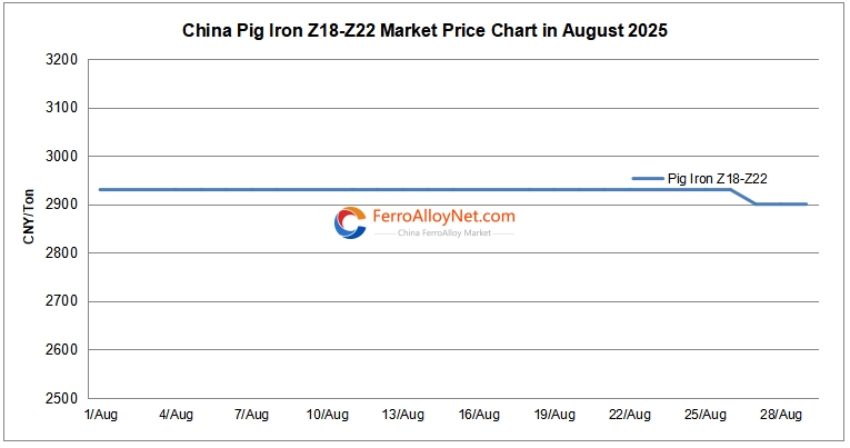 China pig iron Z18-Z22 price