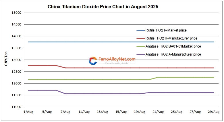 China titanium dioxide price