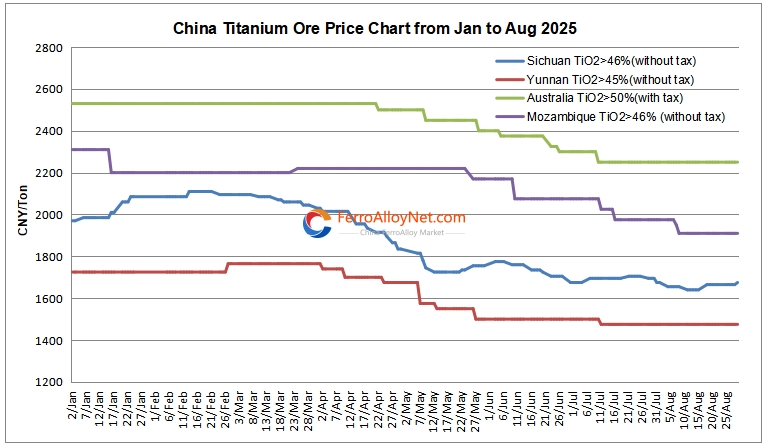 China titanium ore price