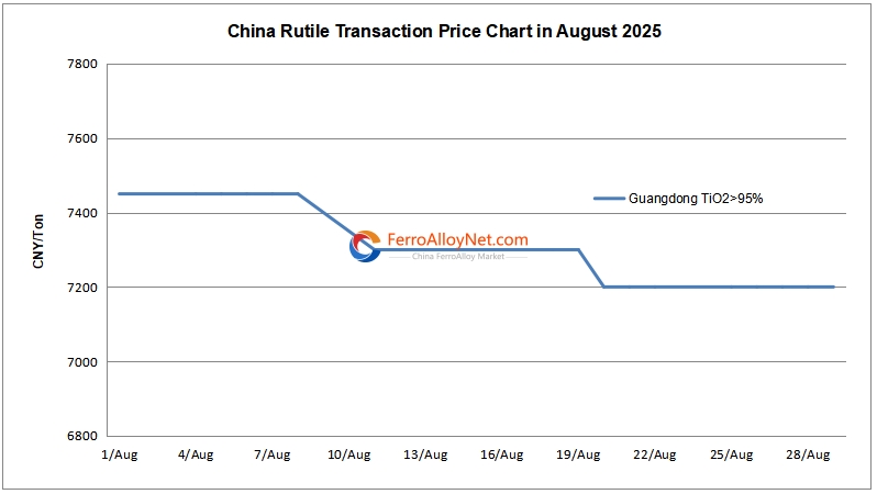 China rutile transaction price