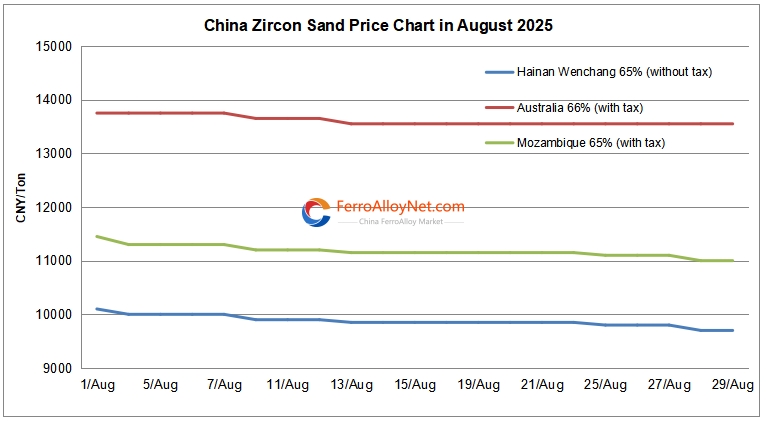 China zircon sand price