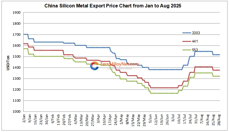 China silicon metal export