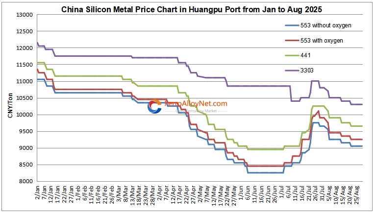 China silicon metal price
