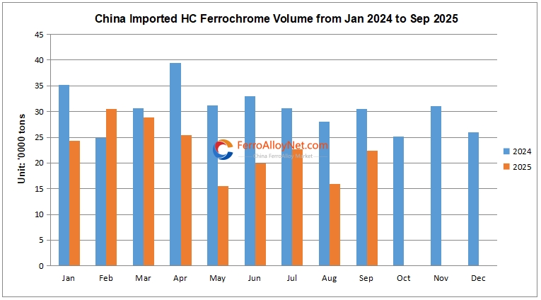 China imported HC ferrochrome