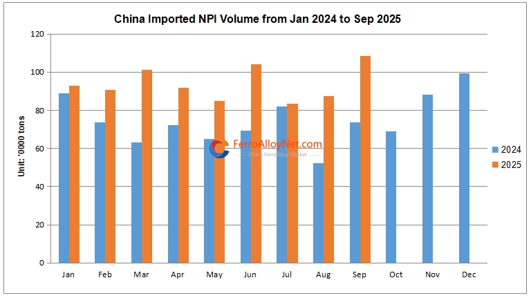 China imported NPI volume