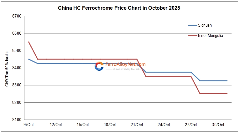 China HC ferrochrome price