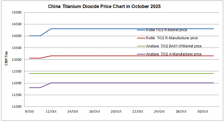 China titanium dioxide price