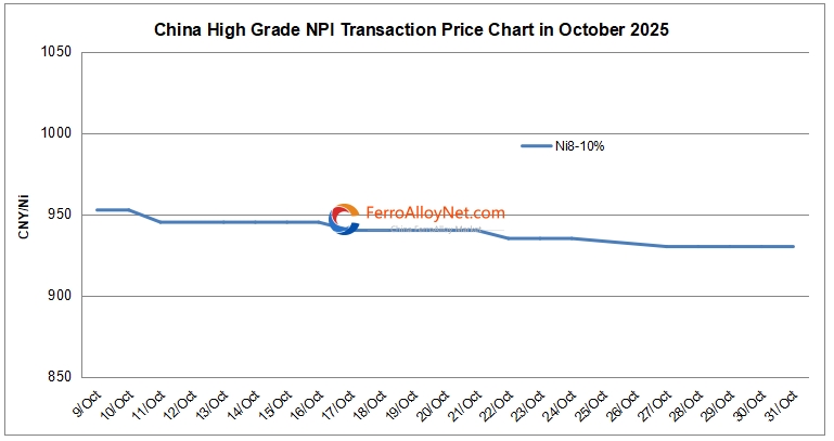 China high grade NPI price