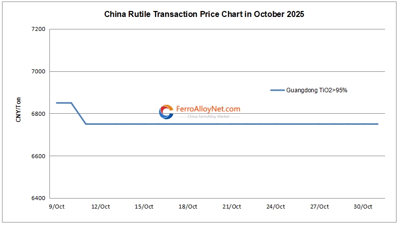 China rutile transaction price