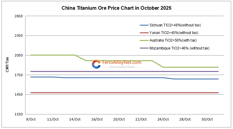 China titanium ore price chart
