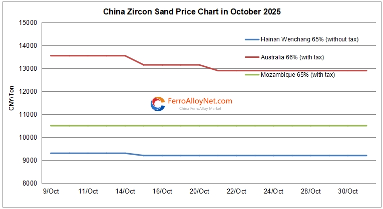 China zircon sand price chart