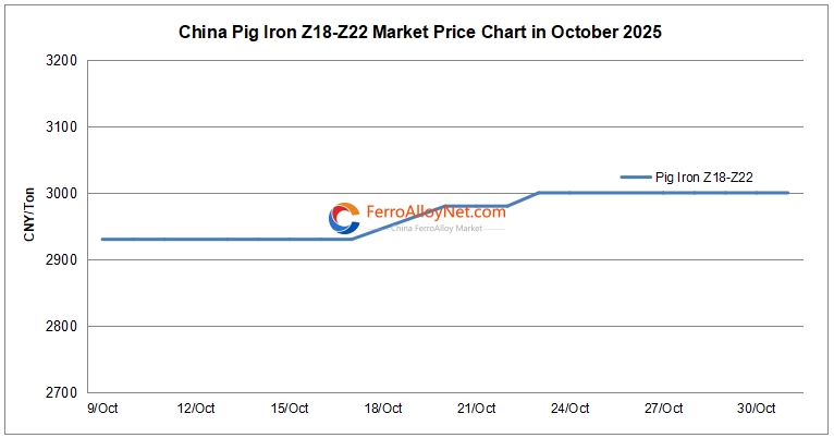 China pig iron Z18-Z22 price