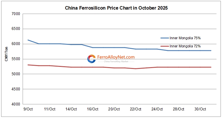 China ferrosilicon price