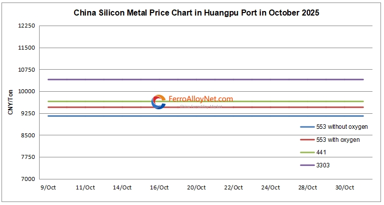 China silicon metal price char