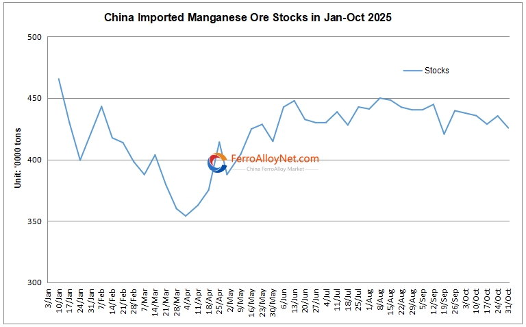 China imported Mn ore stocks