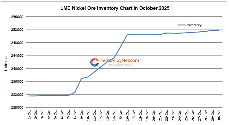 LME Nickel Ore Inventory