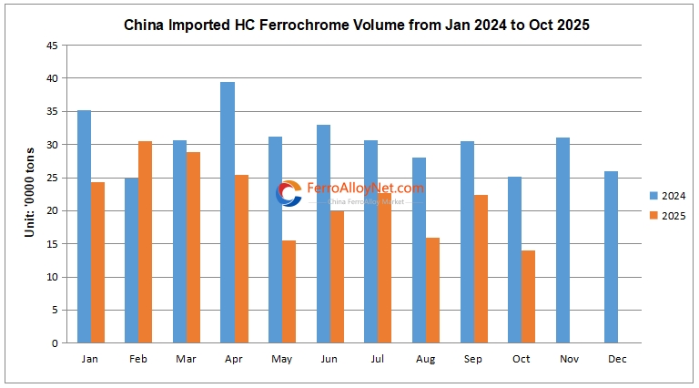 China imported HC FeCr volume