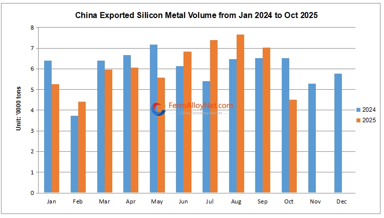 China exported silicon metal