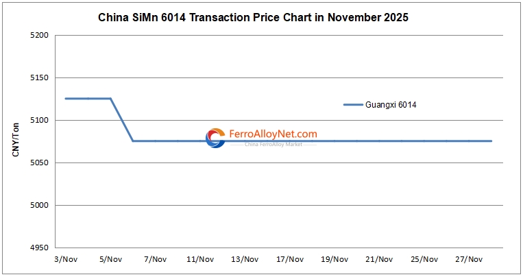 China SiMn 6014 price chart