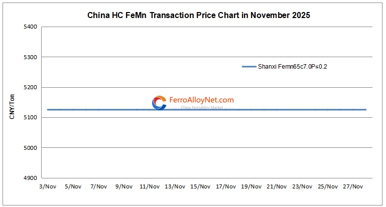 China HC FeMn price chart