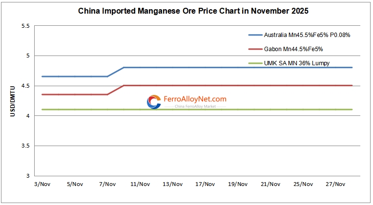 China imported Mn ore price