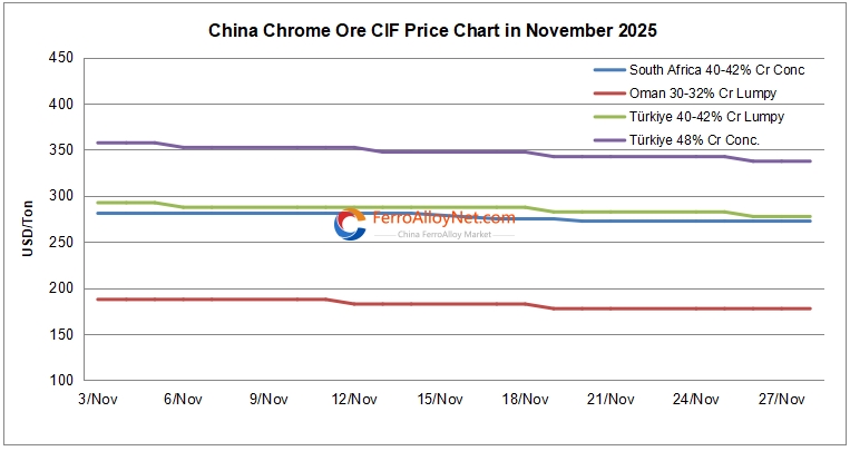 China chrome ore CIF price