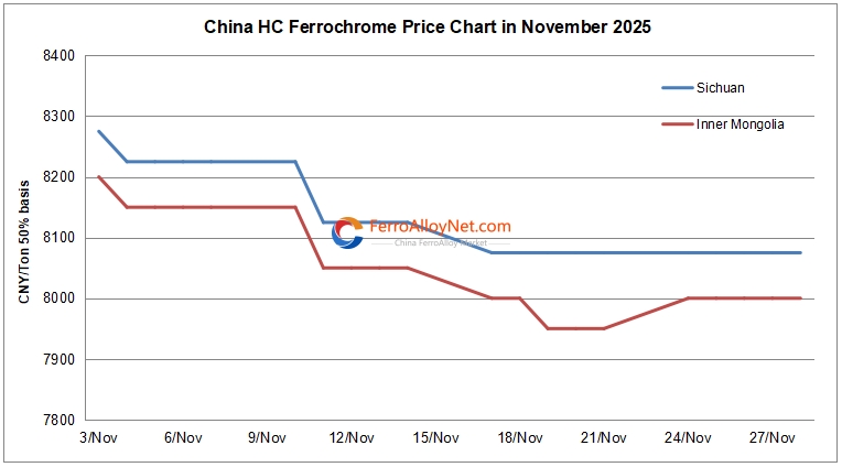China HC ferrochrome price