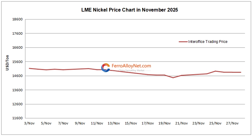 LME nickel price chart