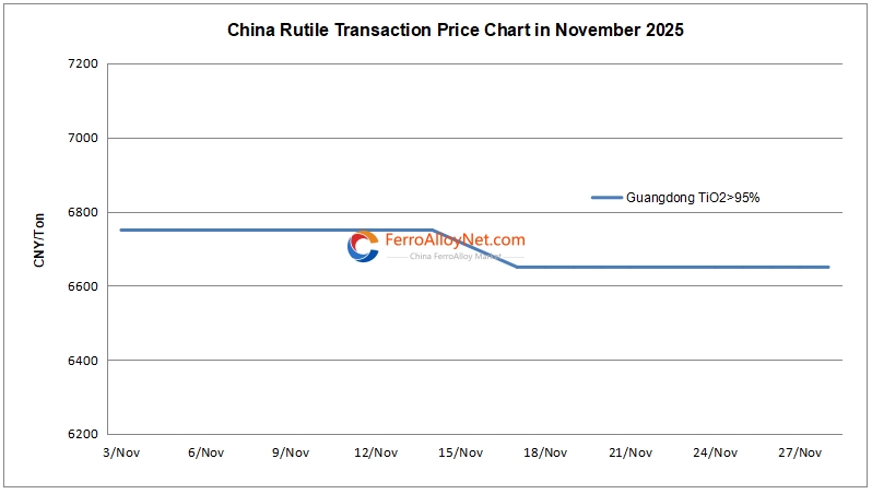 China rutile transaction price