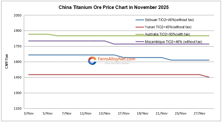 China titanium ore price