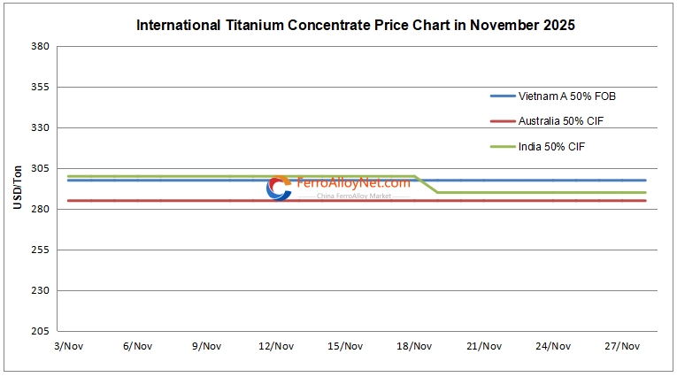 International titanium Conc.