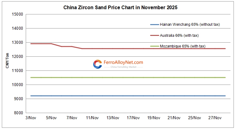 China zircon sand price