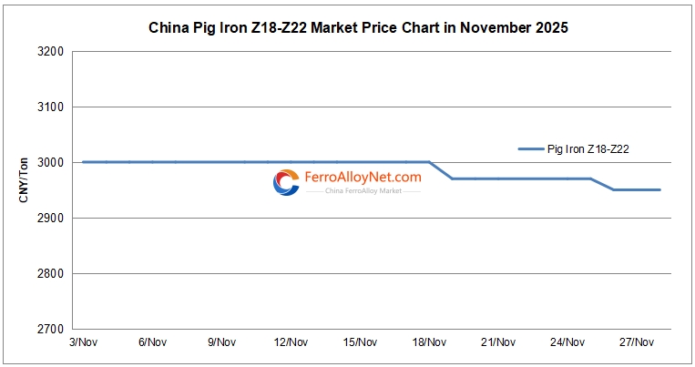 China pig iron Z18-Z22 price