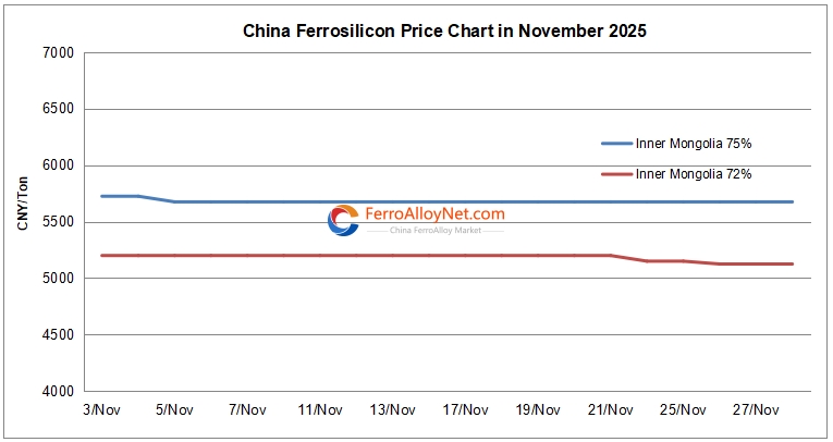 China ferrosilicon price chart