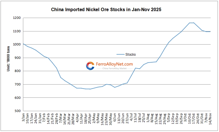 China imported Ni ore stocks