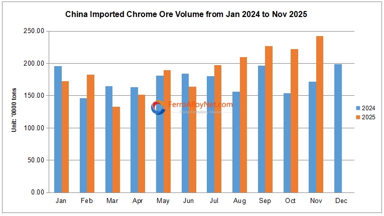 China imported chrome ore