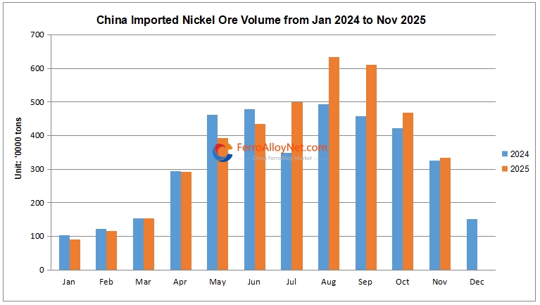 China imported nickel ore