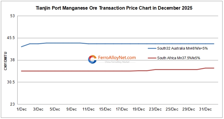 Tianjin port Mn ore price