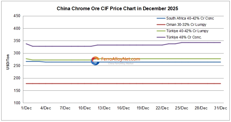 China chrome ore CIF price