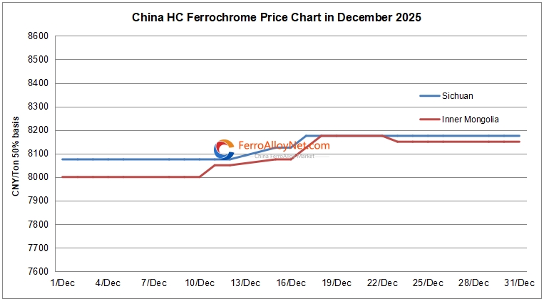 China HC ferrochrome price