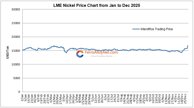 LME nickel price