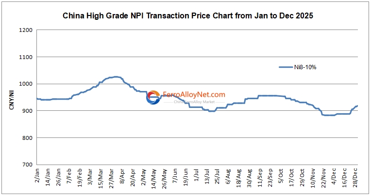 China high grade NPI price