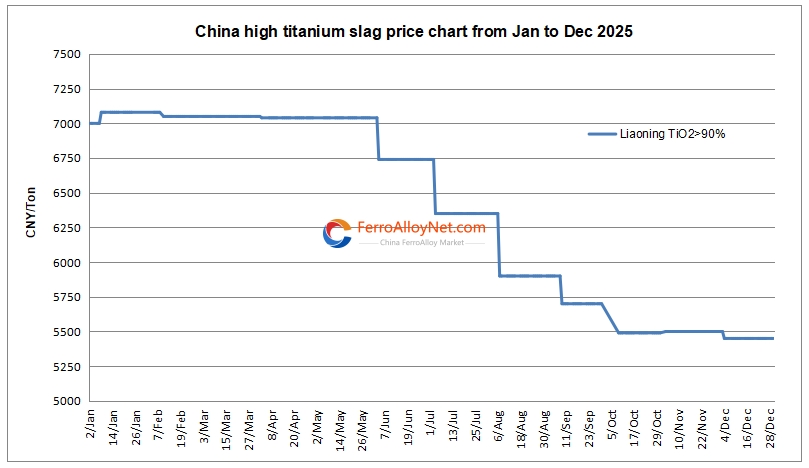 China high titanium slag price