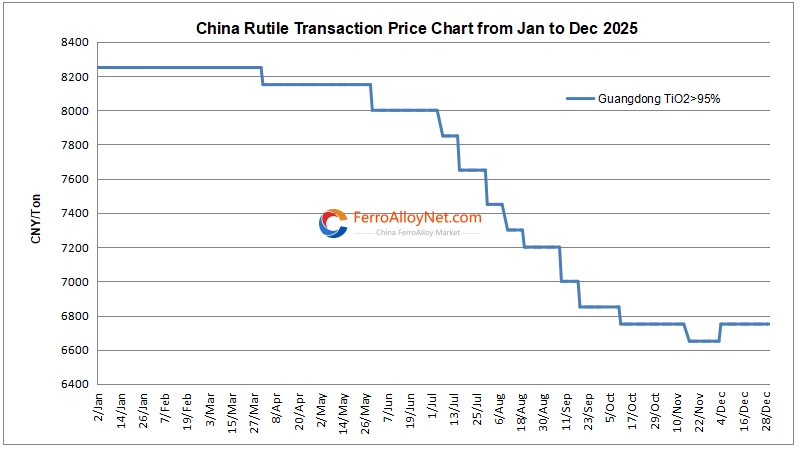China rutile transaction price